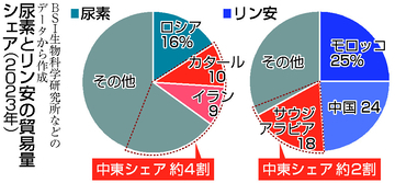 中東紛争、肥料価格への影響監視＝市場の透明性向上で一致―Ｇ７農相会合