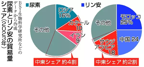 中東紛争、肥料価格への影響監視＝市場の透明性向上で一致―Ｇ７農相会合