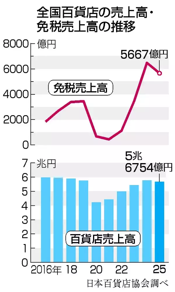 百貨店売上高、５年ぶり減＝免税品の落ち込み響く―２５年