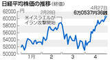 「東京株、初の終値６万円超え＝戦闘終結期待で大台突破」の画像1