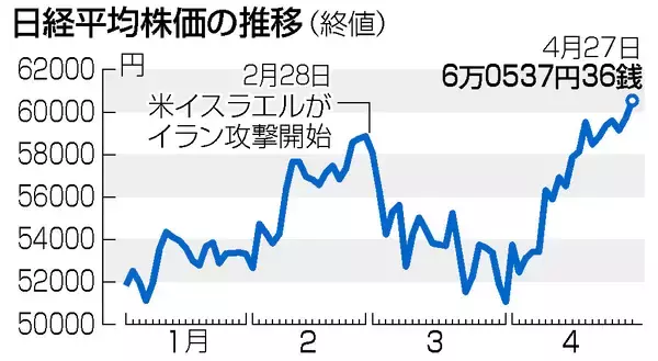 東京株、初の終値６万円超え＝戦闘終結期待で大台突破