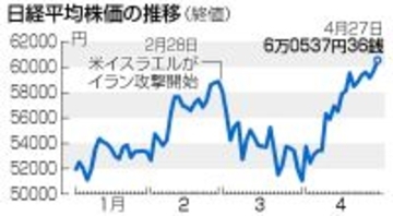 東京株、初の終値６万円超え＝戦闘終結期待で大台突破