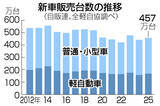 「昨年の国内新車販売、２年ぶりプラス＝３．３％増、認証不正の反動」の画像1