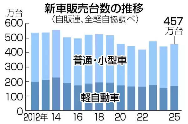 昨年の国内新車販売、２年ぶりプラス＝３．３％増、認証不正の反動