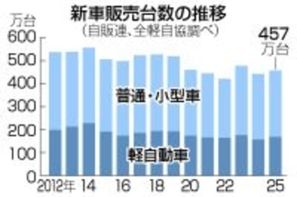 昨年の国内新車販売、２年ぶりプラス＝３．３％増、認証不正の反動