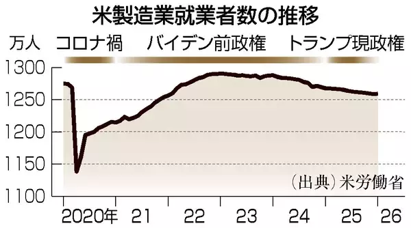 米製造業、見えぬ「黄金時代」＝雇用低迷、中間選挙に影