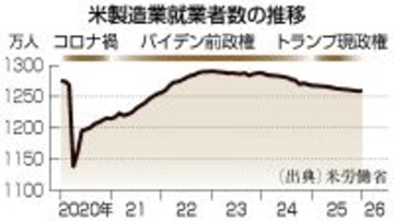 米製造業、見えぬ「黄金時代」＝雇用低迷、中間選挙に影