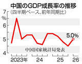 「１～３月期の中国ＧＤＰ、５．０％増＝中東緊迫に懸念」の画像1