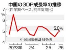 １～３月期の中国ＧＤＰ、５．０％増＝中東緊迫に懸念