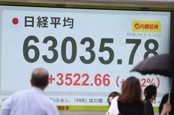 東京株急騰、一時６万３０００円台