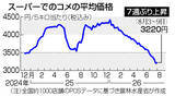 「コメ価格、７週ぶり上昇＝５キロ３２２０円―農水省」の画像1