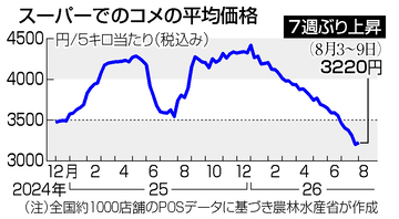 コメ価格、７週ぶり上昇＝５キロ３２２０円―農水省