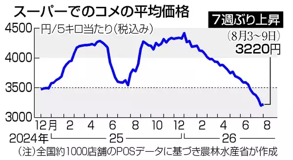 コメ価格、７週ぶり上昇＝５キロ３２２０円―農水省