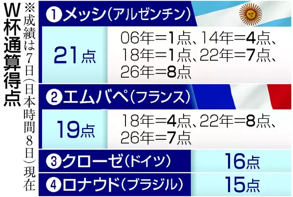 メッシ、通算２１得点＝９試合連発―Ｗ杯サッカー・アルゼンチン