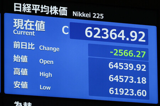 東京株急落、一時３０００円超安＝終値６万２３６４円、ＡＩ・半導体に売り