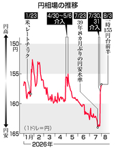 円安是正で協調介入＝日米財務相が声明、さらなる実施「ちゅうちょせず」
