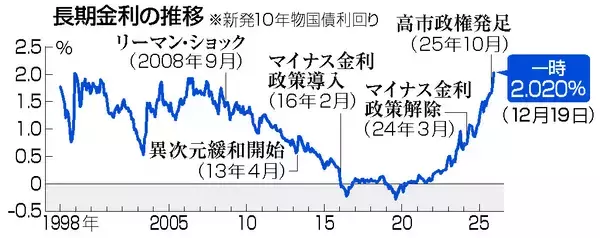 長期金利、一時２．０２０％に上昇＝２６年４カ月ぶり高水準、為替は円安―利上げ継続観測や財政悪化懸念