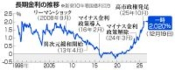 長期金利、一時２．０２０％に上昇＝２６年４カ月ぶり高水準、為替は円安―利上げ継続観測や財政悪化懸念