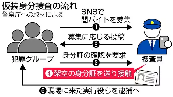 仮装身分捜査１３件実施＝「雇われたふり」で５人逮捕―闇バイト対策の新手法・警察庁