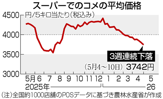 コメ５キロ３７４２円＝３週連続下落―農水省