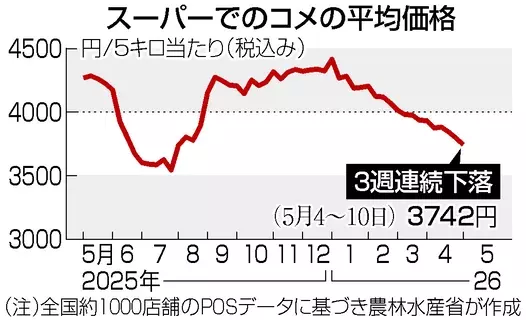 コメ５キロ３７４２円＝３週連続下落―農水省