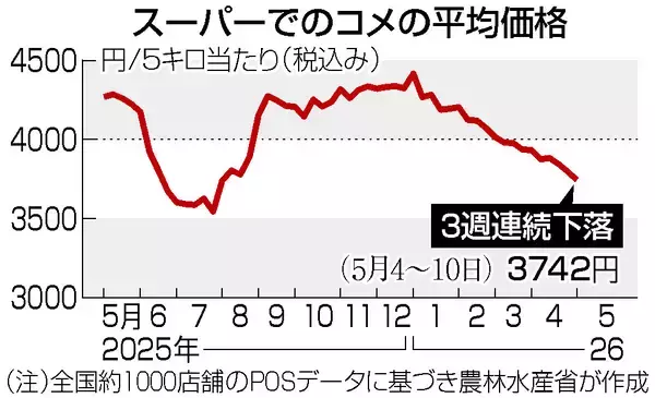 コメ５キロ３７４２円＝３週連続下落―農水省