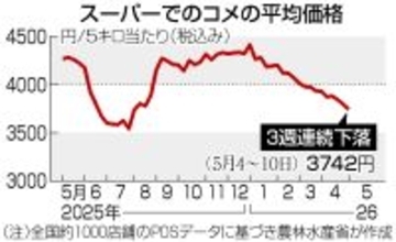 コメ５キロ３７４２円＝３週連続下落―農水省