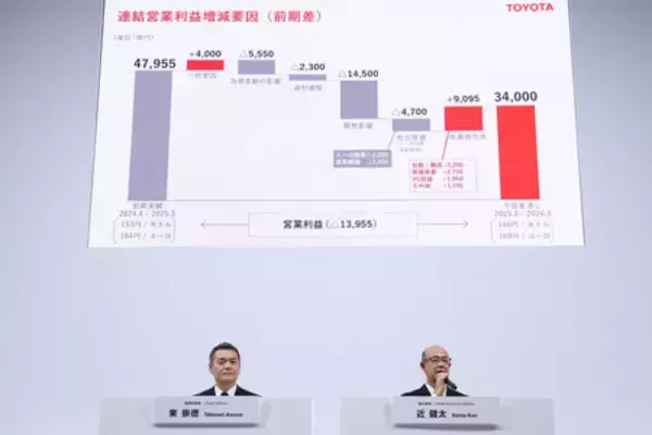 トヨタ、通期純利益２兆９３００億円へ＝上方修正、関税下も北米ＨＶ好調―前期比ではマイナス