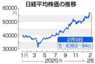 東京株、２１１０円高＝「高市トレード」再燃、最高値更新