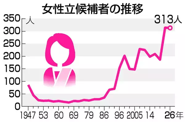 女性比率、過去最高の２４％＝「３５％」目標達成できず【２６衆院選】