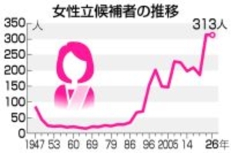 女性比率、過去最高の２４％＝「３５％」目標達成できず【２６衆院選】