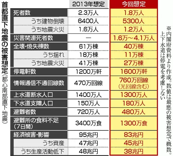 首都直下地震、死者１．８万人＝経済被害は８３兆円―新想定、対策基本計画改定へ・政府