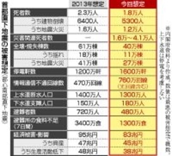 首都直下地震、死者１．８万人＝経済被害は８３兆円―新想定、対策基本計画改定へ・政府