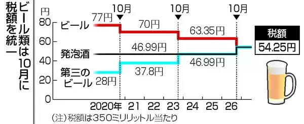 「第三」、相次ぐビール転換＝１０月酒税改正―メーカー各社
