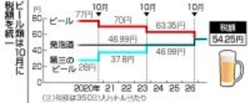 「第三」、相次ぐビール転換＝１０月酒税改正―メーカー各社