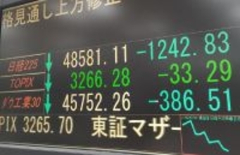 東京株、一時１２００円超安