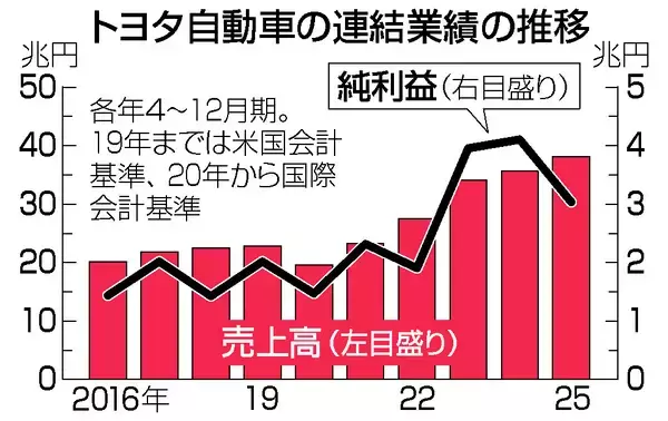 トヨタ売上高、初の５０兆円に＝北米でＨＶ好調、円安も寄与―２６年３月期
