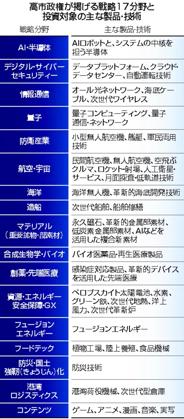 優先投資対象に６１製品＝ＡＩロボット、半導体など選定―成長戦略会議