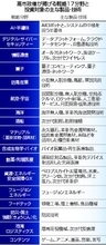 優先投資対象に６１製品＝ＡＩロボット、半導体など選定―成長戦略会議