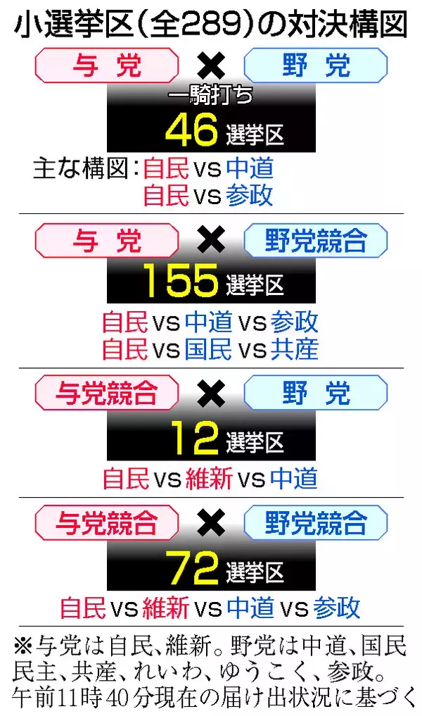 自・維、８５選挙区で激突＝「多党化時代」野党８割競合【２６衆院選】