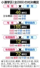 自・維、８５選挙区で激突＝「多党化時代」野党８割競合【２６衆院選】