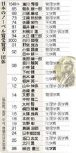 そあい憲三・名誉教授らにノーベル賞＝不斉自己触媒反応の発見―化学賞、２年連続