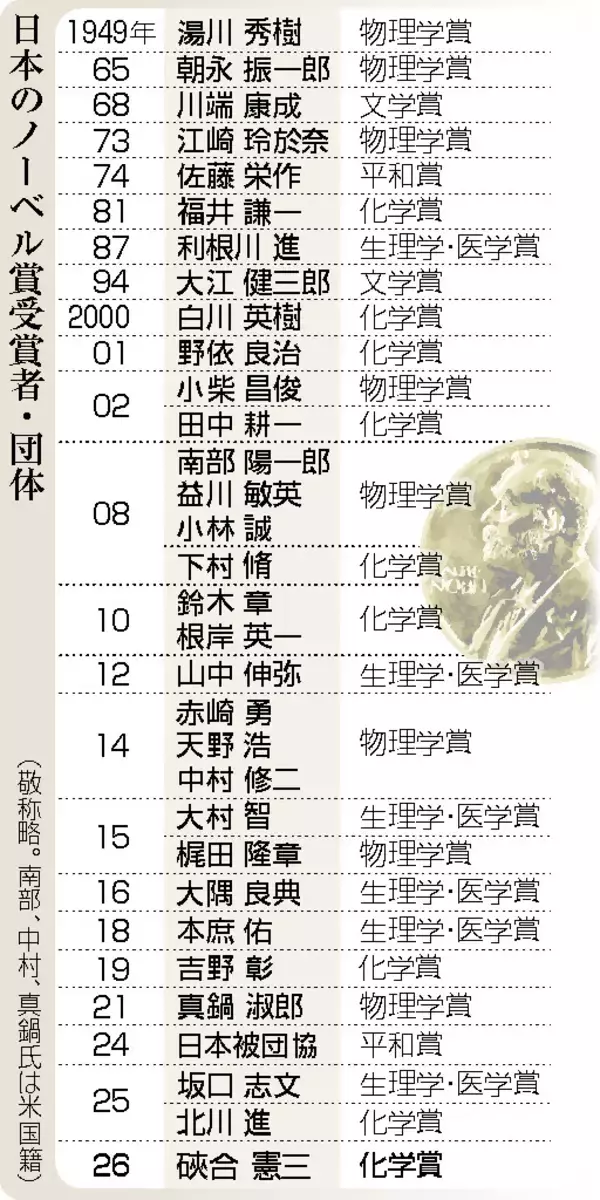 そあい憲三・名誉教授らにノーベル賞＝不斉自己触媒反応の発見―化学賞、２年連続
