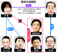 共産、野党の「仲間づくり」苦心＝安保・献金規制、主張に隔たり