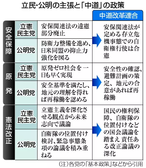 「玉虫色」政策、公明へ配慮鮮明＝立民転換、くすぶる火種―中道新党