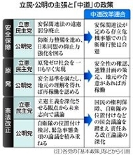「玉虫色」政策、公明へ配慮鮮明＝立民転換、くすぶる火種―中道新党