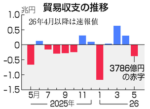 ５月貿易赤字、３７８６億円＝４カ月ぶり、中東原油の代替調達で―財務省