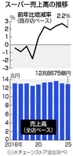 スーパー売上高、６年連続プラス＝コメや野菜高騰で―昨年