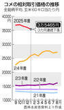 「コメの相対価格、３カ月連続下落＝１月、前年同月比では３７％高―農水省」の画像1