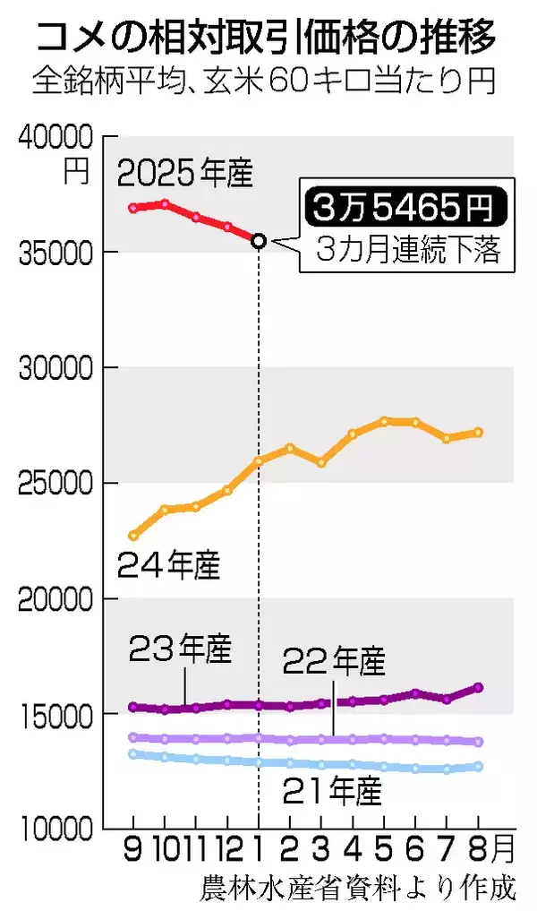 コメの相対価格、３カ月連続下落＝１月、前年同月比では３７％高―農水省